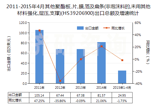 2011-2015年4月其他聚酯板,片,膜,箔及扁條(非泡沫料的,未用其他材料強(qiáng)化,層壓,支撐)(HS39206900)出口總額及增速統(tǒng)計(jì)